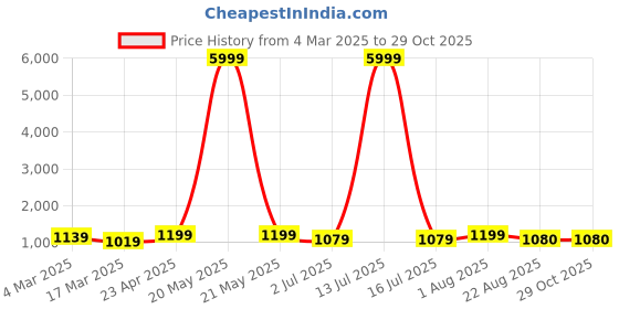 myntra.com HI FI NX Floral Zari Silk Cotton Kanjeevaram Saree hi fi nx Price History Graph from 4 Mar 2025 to 29 Oct 2025
