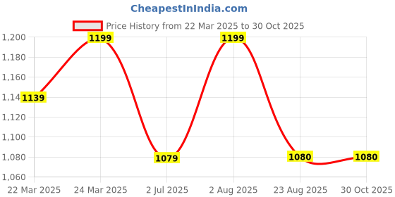 myntra.com HI FI NX Kalamkari Zari Pure Cotton Kanjeevaram Saree hi fi nx Price History Graph from 22 Mar 2025 to 29 Oct 2025