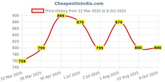 myntra.com HI FI NX Ombre Zari Organza Kanjeevaram Saree hi fi nx Price History Graph from 22 Mar 2025 to 8 Oct 2025