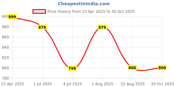 myntra.com HI FI NX Ombre Zari Organza Kanjeevaram Saree hi fi nx Price History Graph from 23 Apr 2025 to 29 Oct 2025
