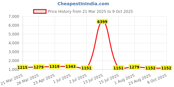 myntra.com HI FI NX Ombre Zari Pure Georgette Banarasi Saree hi fi nx Price History Graph from 21 Mar 2025 to 8 Oct 2025