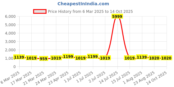 myntra.com HI FI NX Polka Dot Silk Cotton Kanjeevaram Saree hi fi nx Price History Graph from 6 Mar 2025 to 13 Oct 2025