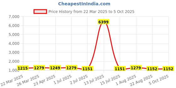 myntra.com HI FI NX Silk Blend Designer Banarasi Saree hi fi nx Price History Graph from 22 Mar 2025 to 4 Oct 2025