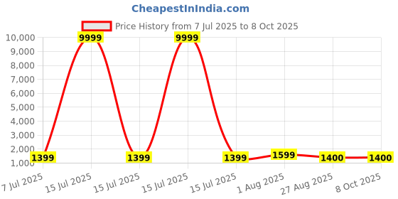 myntra.com HI FI NX Striped Zari Pure Chiffon Saree hi fi nx Price History Graph from 7 Jul 2025 to 8 Oct 2025