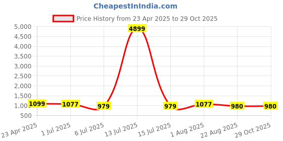 myntra.com HI FI NX Women Chanderi Fabric Saree hi fi nx Price History Graph from 23 Apr 2025 to 29 Oct 2025