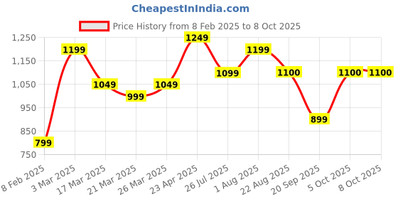 myntra.com HI FI NX Women Embroidered Regular Kurti with Churidar & With Dupatta hi fi nx Price History Graph from 8 Feb 2025 to 8 Oct 2025