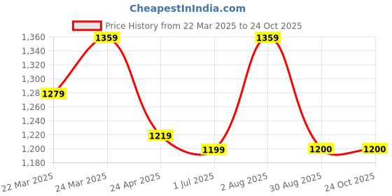 myntra.com HI FI NX Women Ethnic Motifs Zari Pure Silk Banarasi Saree hi fi nx Price History Graph from 22 Mar 2025 to 22 Oct 2025
