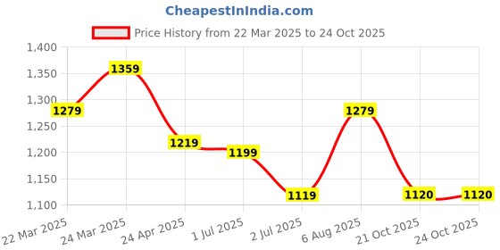 myntra.com HI FI NX Women Ethnic Motifs Zari Pure Silk Banarasi Saree hi fi nx Price History Graph from 22 Mar 2025 to 24 Oct 2025
