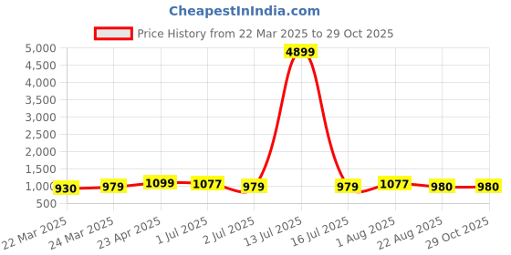 myntra.com HI FI NX Women Geometric Patterned Saree hi fi nx Price History Graph from 22 Mar 2025 to 29 Oct 2025