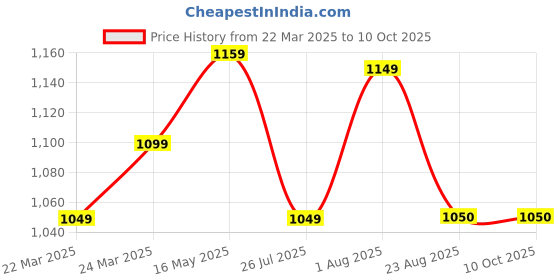 myntra.com HI FI NX Women Paisley Embroidered Regular Kurta with Trousers & With Dupatta hi fi nx Price History Graph from 22 Mar 2025 to 10 Oct 2025