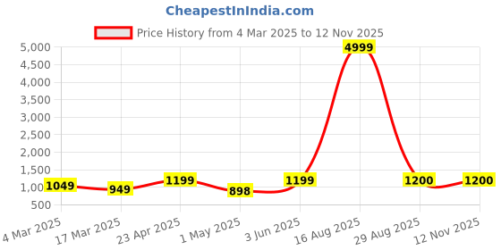myntra.com HI FI NX Women Paisley Embroidered Regular Kurta with Trousers & With Dupatta hi fi nx Price History Graph from 4 Mar 2025 to 12 Nov 2025