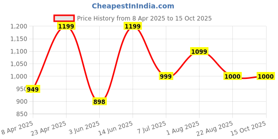 myntra.com HI FI NX Women Paisley Embroidered Regular Kurti with Churidar & With Dupatta hi fi nx Price History Graph from 8 Apr 2025 to 14 Oct 2025
