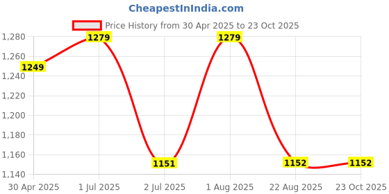 myntra.com HI FI NX Woven Design Art Silk Banarasi Saree hi fi nx Price History Graph from 30 Apr 2025 to 22 Oct 2025