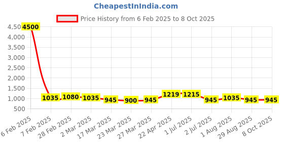 myntra.com HI FI NX Woven Design Pure Silk Banarasi Saree hi fi nx Price History Graph from 6 Feb 2025 to 4 Oct 2025