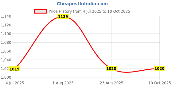 myntra.com HI FI NX Woven Design Silk Cotton Kanjeevaram Saree hi fi nx Price History Graph from 4 Jul 2025 to 9 Oct 2025