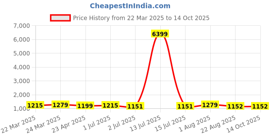 myntra.com HI FI NX Woven Design Zari Art Silk Banarasi Saree hi fi nx Price History Graph from 22 Mar 2025 to 13 Oct 2025