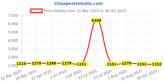 myntra.com HI FI NX Woven Design Zari Art Silk Banarasi Saree hi fi nx Price History Graph from 22 Mar 2025 to 28 Oct 2025