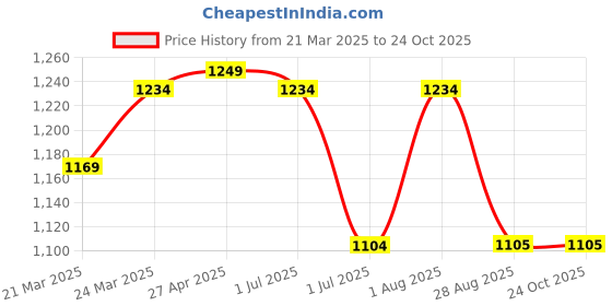 myntra.com HI FI NX Woven Design Zari Kanjeevaram Saree hi fi nx Price History Graph from 21 Mar 2025 to 22 Oct 2025
