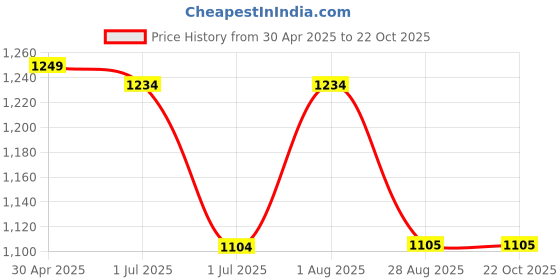 myntra.com HI FI NX Woven Design Zari Kanjeevaram Saree hi fi nx Price History Graph from 30 Apr 2025 to 22 Oct 2025