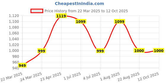 myntra.com HI FI NX Woven Design Zari Organza Kanjeevaram Saree hi fi nx Price History Graph from 22 Mar 2025 to 11 Oct 2025