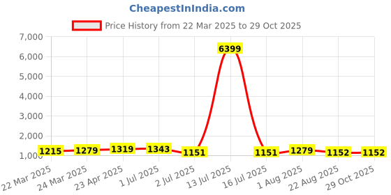myntra.com HI FI NX Woven Design Zari Poly Georgette Banarasi Saree hi fi nx Price History Graph from 22 Mar 2025 to 29 Oct 2025