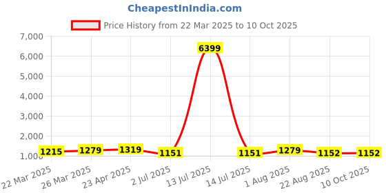 myntra.com HI FI NX Woven Design Zari Poly Georgette Banarasi Saree hi fi nx Price History Graph from 22 Mar 2025 to 9 Oct 2025