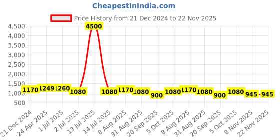 myntra.com HI FI NX Woven Design Zari Pure Silk Banarasi Saree hi fi nx Price History Graph from 21 Dec 2024 to 22 Nov 2025