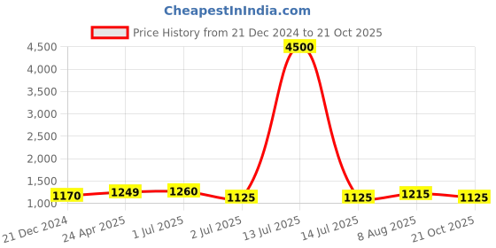 myntra.com HI FI NX Woven Design Zari Pure Silk Banarasi Saree hi fi nx Price History Graph from 21 Dec 2024 to 21 Oct 2025
