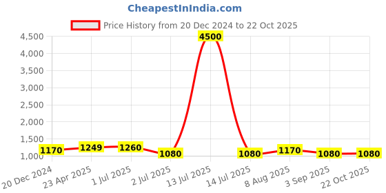 myntra.com HI FI NX Woven Design Zari Pure Silk Banarasi Saree hi fi nx Price History Graph from 20 Dec 2024 to 21 Oct 2025