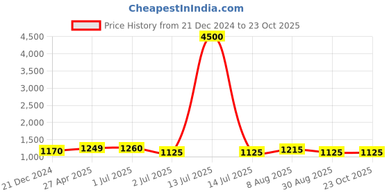 myntra.com HI FI NX Woven Design Zari Pure Silk Banarasi Saree hi fi nx Price History Graph from 21 Dec 2024 to 22 Oct 2025