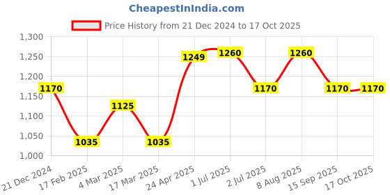 myntra.com HI FI NX Woven Design Zari Pure Silk Banarasi Saree hi fi nx Price History Graph from 21 Dec 2024 to 16 Oct 2025