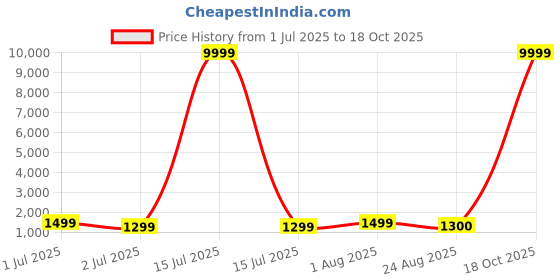 myntra.com HI FI NX Woven Design Zari Pure Silk Banarasi Saree hi fi nx Price History Graph from 1 Jul 2025 to 18 Oct 2025