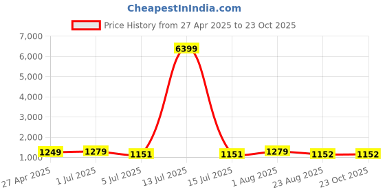 myntra.com HI FI NX Woven Design Zari Silk Blend Banarasi Saree hi fi nx Price History Graph from 27 Apr 2025 to 23 Oct 2025