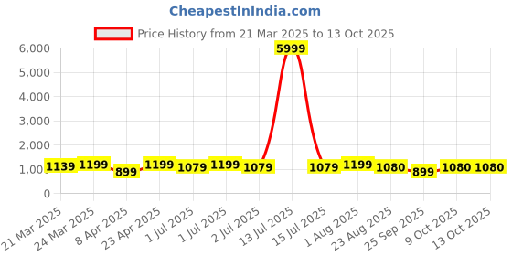 myntra.com HI FI NX Woven Design Zari Silk Cotton Designer Kanjeevaram Saree hi fi nx Price History Graph from 21 Mar 2025 to 4 Oct 2025