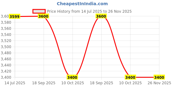 myntra.com HI Toes Men Elavator Sneakers hi toes Price History Graph from 14 Jul 2025 to 26 Nov 2025