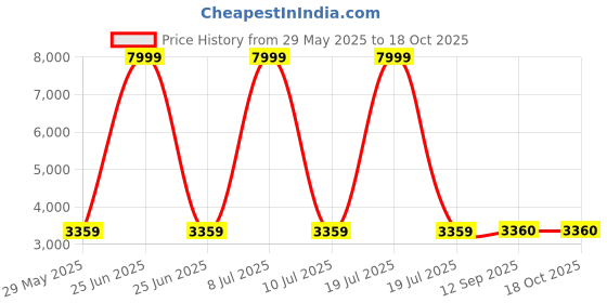 myntra.com HI Toes Men Fisherman Sandals hi toes Price History Graph from 29 May 2025 to 18 Oct 2025