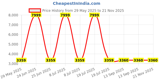myntra.com HI Toes Men Fisherman Sandals with Velcro hi toes Price History Graph from 29 May 2025 to 21 Nov 2025