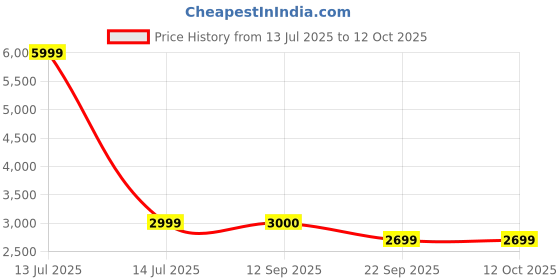 myntra.com HI Toes Men Formal Derbys hi toes Price History Graph from 13 Jul 2025 to 4 Oct 2025