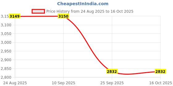 myntra.com HI Toes Men Height Elevator Patent Formal Derbys hi toes Price History Graph from 24 Aug 2025 to 15 Oct 2025