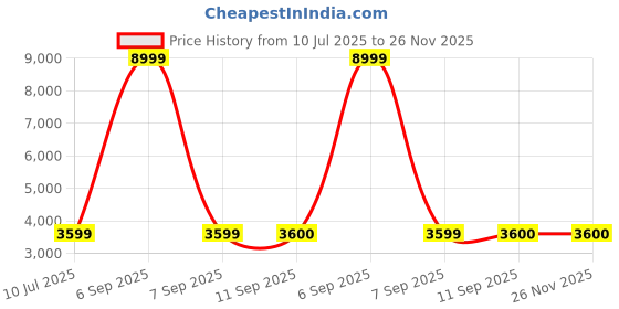 myntra.com HI Toes Men High-Top Elavator Sneakers hi toes Price History Graph from 10 Jul 2025 to 26 Nov 2025