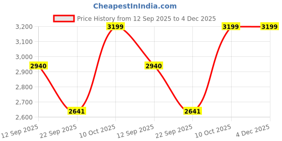 myntra.com HI Toes Men Lace-Ups Sneakers hi toes Price History Graph from 12 Sep 2025 to 4 Dec 2025