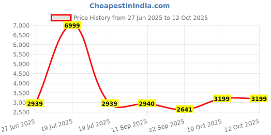 myntra.com Hi Toes Men Perforated Hidden Elevator Height increasing High-Top Sneakers hi toes Price History Graph from 27 Jun 2025 to 12 Oct 2025