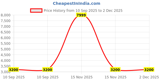 myntra.com HI Toes Men Round Toe Lace Ups Elavator Sneakers hi toes Price History Graph from 10 Sep 2025 to 2 Dec 2025