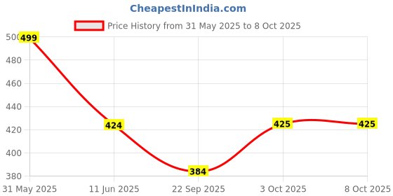 myntra.com Hi9 Body Butter with Shea & Cocoa Butter- 100 g hi9 Price History Graph from 31 May 2025 to 8 Oct 2025