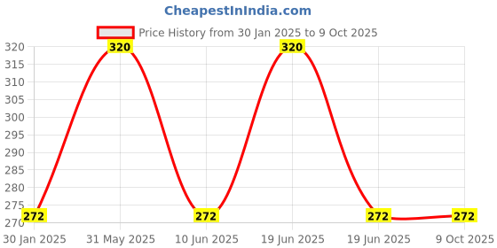 myntra.com Hi9 Deep Clean Charcoal Face Wash with Organic Bamboo Charcoal & Niacinamide - 75 ml hi9 Price History Graph from 30 Jan 2025 to 8 Oct 2025