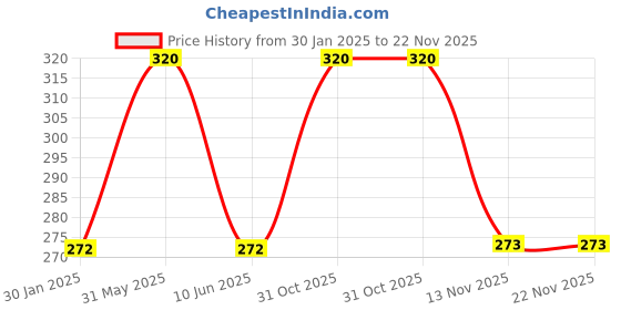 myntra.com Hi9 Deep Clean Vitamin C Face Wash-75ml hi9 Price History Graph from 30 Jan 2025 to 22 Nov 2025