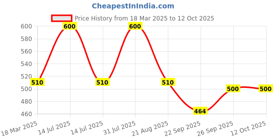 myntra.com Hi9 Edge Keratin Protect Shampoo With Ceramides & Protein - 300ml hi9 Price History Graph from 18 Mar 2025 to 12 Oct 2025