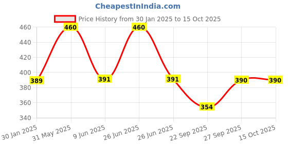 myntra.com Hi9 Goat Milk Body Lotion With Shea Butter - 250 ml hi9 Price History Graph from 30 Jan 2025 to 15 Oct 2025