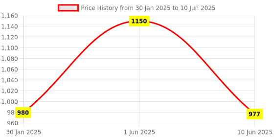 myntra.com Hi9 Hyaluronic Acid Day Cream & Green Tea With Active Mineral Complex Night Gel Combo hi9 Price History Graph from 30 Jan 2025 to 10 Jun 2025