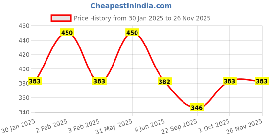 myntra.com Hi9 Hydra Gel Moisturiser- 75 ml hi9 Price History Graph from 30 Jan 2025 to 24 Nov 2025